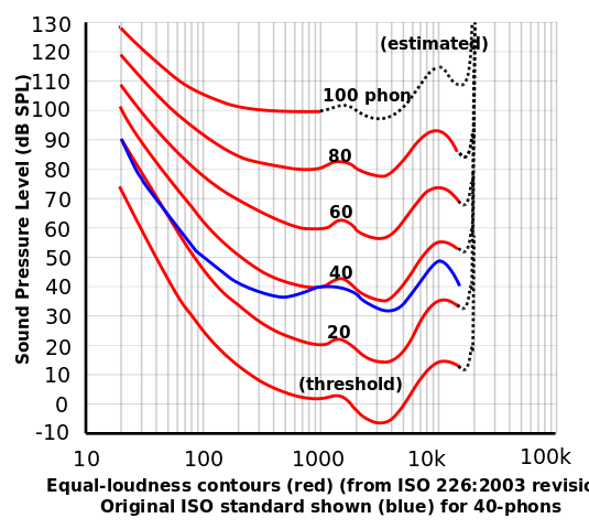 equal loudness contours